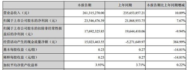 对比达意隆与新美星的半年报,你从中看出了什么?